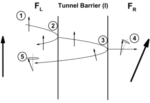 Figure 2. Schematics of the principle of spin transport in a magnetic trilayer with non collinear electrodes magnetizations