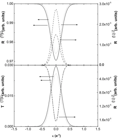 Figure 3. Reflectivity (top panel) and transmittivity (bottom panel) as a function of κ