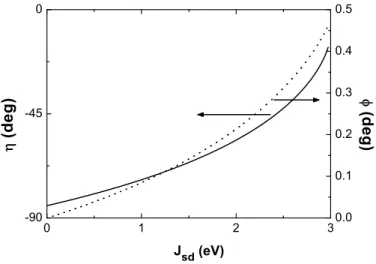 Figure 6. Reflection angles as a function of the s-d exchange constant, for a Fermi electron initially in majority spin state