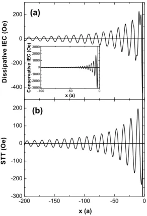 Figure 8. Total spin density as a function of the location in the left electrode: a) Current-induced interlayer exchange coupling - inset: Interlayer exchange coupling at zero bias voltage; b) Spin transfer torque