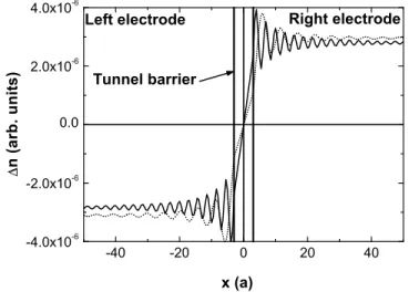 Figure 9. Out-of-equilibrium longitudinal spin density along the magnetic tunnel junction for majority (solid line) and minority (dotted line) electron spin projections.