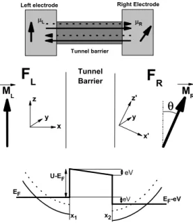 Figure 1. Schematics of the magnetic tunnel junction with non collinear magnetizations orientation
