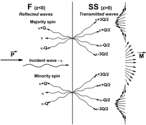 FIGURE CAPTIONS Minority spin Transmitted waves-Q/2-3Q/2+Q/2-QSS (z>0)F (z<0)Incident wave - +Q +Q -Q +3Q/2+3Q/2 +Q/2-Q/2 -3Q/2Reflected wavesMajority spinP M