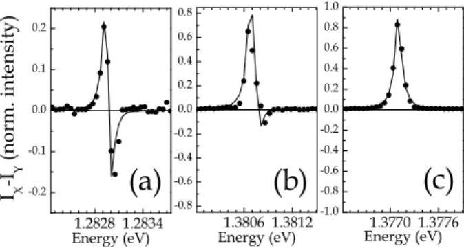 FIG. 3: (a) Time-resolved photoluminescence intensity at 5K, for the X (top curve) and Y (bottom curve) polarization  anal-ysis axes, for the QD of Fig