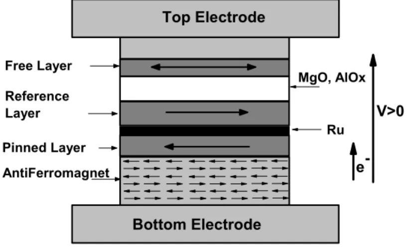 Figure 1: Shematis of a magneti tunnel juntion. The bias voltage is dened p ositively when