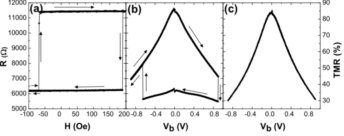 Figure 2: Resistane of a CoF eB/MgO/CoF eB MTJs versus (a) the external eld (V =10 m V) and