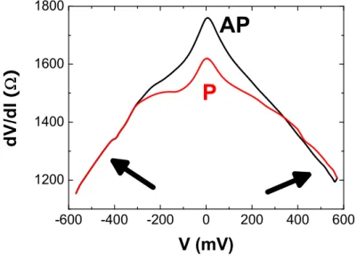 Figure 3: Current-indued magnetization swithing in AlOx-based MTJ, measured at 77 K. This