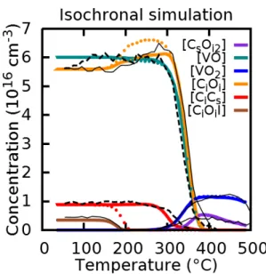 FIG. 2: [Color online] Isochronal annealing of carbon/oxygen related defects in silicon