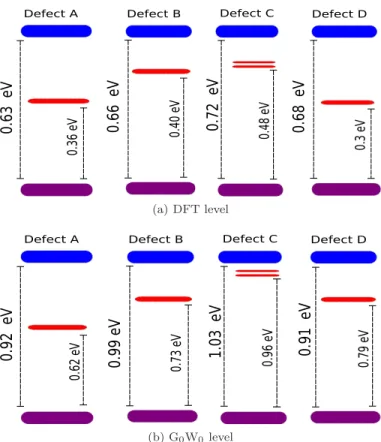 FIG. 3: [Color online] Schematic band structure of the defects levels in the different complexes.