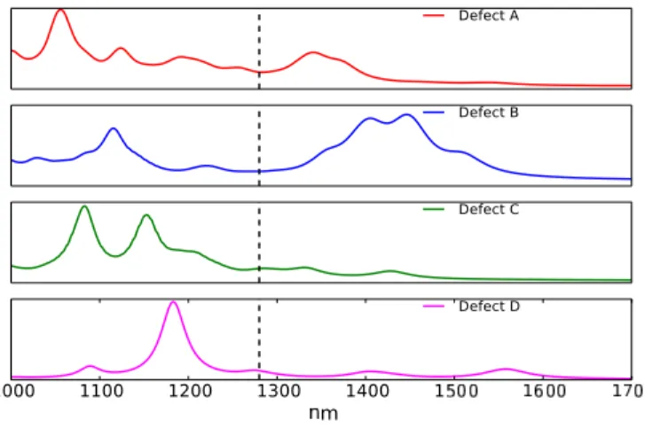 FIG. 5: [Color online] Optical absorption in presence of the different defect complexes with the G 0 W 0 approximation plus the