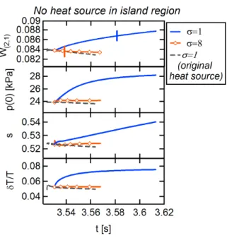 Figure 5. Saturation of the (2,1) island for σ = 1 and σ = 8 in the alternative configuration without heat source in the island region: from top to bottom, island width, core pressure, magnetic shear at the resonance and relative temperature perturbation i
