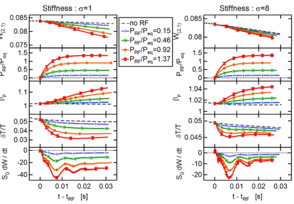 Figure 11. Island stabilization by localized RF heating for the original background heat source and σ = 1 (left plots), σ = 8 (right plots)