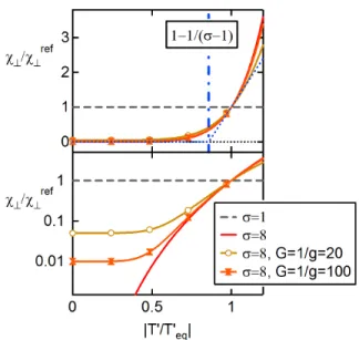 Figure 1. Perpendicular diffusivity normalized to its reference value, as a function of the temperature gradient relative to its equilibrium value, for stiffness parameters σ = 1 and σ = 8, and with the regularizations G = 1/g = 20 and 100
