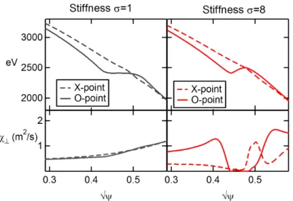 Figure 3. Temperature profile (top) and perpendicular diffusivity profile (bottom) at the X- and O-points of the saturated island at the time of the RF application, for a stiffness parameter σ = 1 (left) and σ = 8 (right), with the original background heat