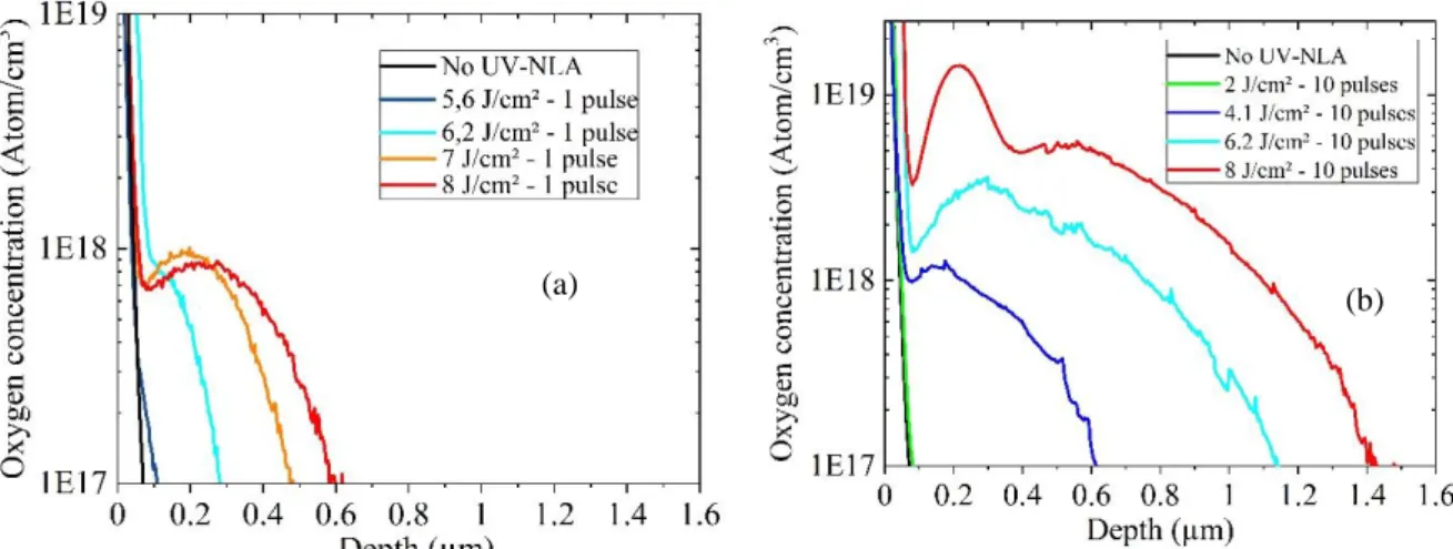 Figure 4. SIMS profiles of oxygen concentration in depth generated by laser annealing for various density energy and (a) 1  pulse or (b) 10 pulses