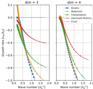Figure 3. Reduced model error for density as a function of phase velocity. The “kinetic response” curve corresponds to | 