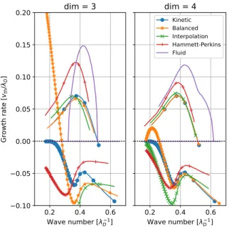 Figure 5. Numerical dispersion relations for the bump-on-tail distri- distri-bution function