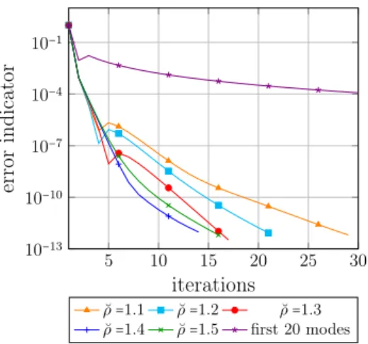 Figure 20: Convergence ratio for the spectral approach (3D heterogeneous test case).