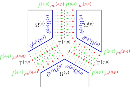 Figure 1: Force and displacement interface fields.