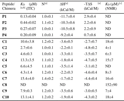 Table 1. Binding affinities and thermodynamic parameters of peptides/chimeras for hASF1A  determined  by  ITC  measurements  and  NMR  spectroscopy