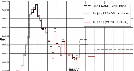 Figure VI. Flux spectra comparison in the ECRIX-H pin  1.00E-051.00E-022.00E-023.00E-024.00E-025.00E-026.00E-027.00E-028.00E-02 1.00E-111.00E-101.00E-091.00E-081.00E-071.00E-061.00E-051.00E-041.00E-031.00E-021.00E-011.00E+001.00E+011.00E+02E(MeV)Flux