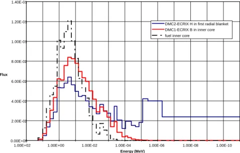 Figure III. spectra (33 energy groups) in the ECRIX targets 