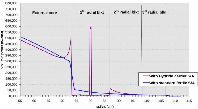 Figure V. Power distribution in the calcium hydride carrier S/A with ECRIX-H irradiation and in  the neighbouring fuel and fertile S/A 