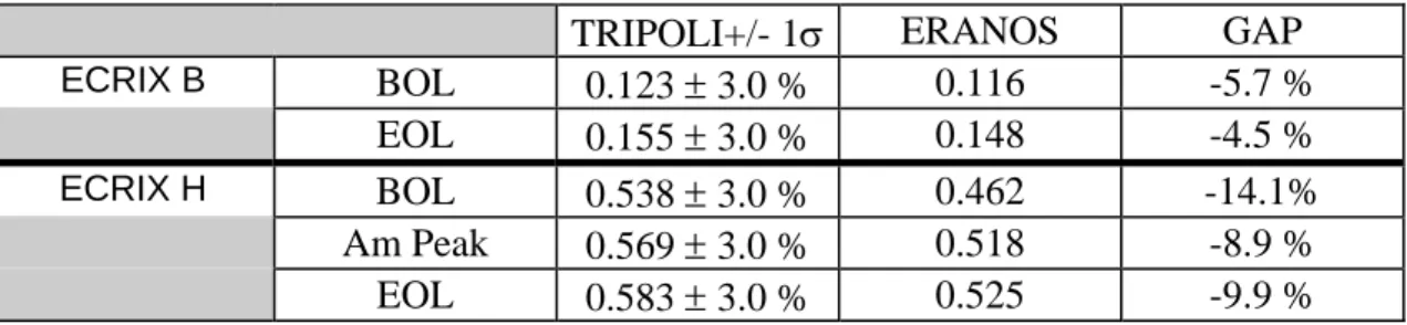 Table V Average cross section comparison between ERANOS and TRIPOLI (JEF2 origin) in the  ECRIX-H target
