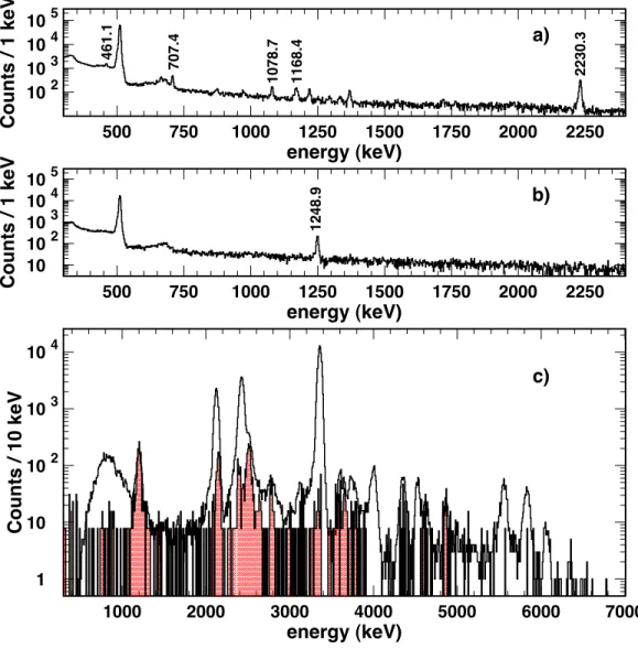 Figure 3. a) β-gated γ-ray spectrum with the main transitions from 32 Ar β decay.