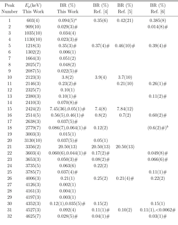 Table 2. List of observed β-delayed proton transitions from 32 Ar decay. The numbering corresponds to the labels in figure 2