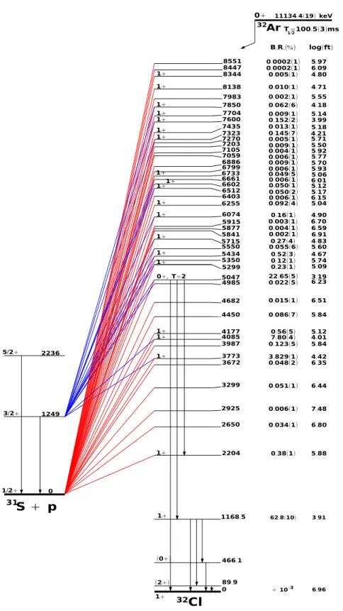 Figure 5. Partial 32 Ar β + decay scheme. Transitions to the 31 S ground state and to the first excited state are shown