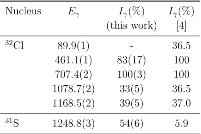 Table 1. List of γ-ray transitions in the 32 Ar β decay. The energies are taken from [18]
