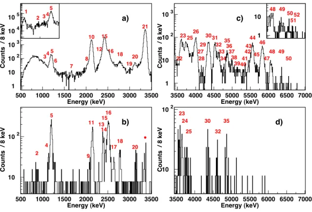 Figure 2. (a) The β-gated proton spectrum up to 3.5 MeV from the 300 µm detectors.