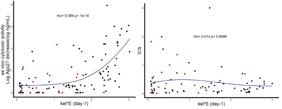 Figure 4: Left: Association between observed ex vivo CD8 +  T-cell antiviral activity and model predictions of cytotoxic immune response  strength (kel*E) in all animals