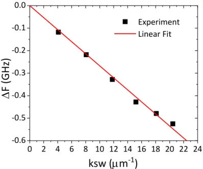 Figure S1 Frequency shift  f versus the in-plan kvector k SW  for an in-plane field of µ 0 H=0.8T  as a result of  Brillouin  light  scattering  experiments  for  a  //Ta(3)/Cu(3)/IrMn(5)/Pt(0.5)/Co(0.3)/NiFe(0.87)/Al(2)  (nm)  multilayer