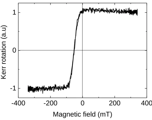 Figure 1 Out-of-plane magnetic-field-dependence of the Kerr signal as measured at room temperature for a  //Ta(3)/Cu(3)/IrMn(5)/Pt(0.5)/Co(0.3)/NiFe(0.7)/Al(2) (nm) stack after the annealing procedure