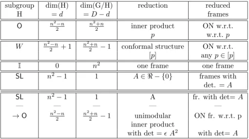 Table 1: Reductions of the linear group G = GL