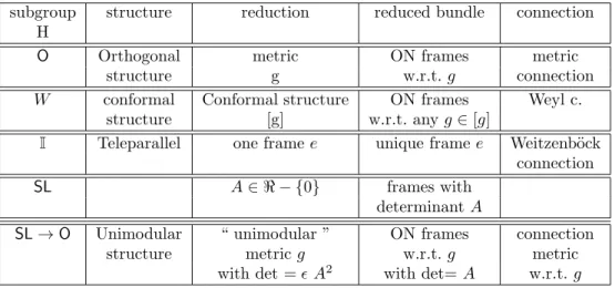 Table 2: The “ localization ”of Table 1: reductions of the Frame Bundle;