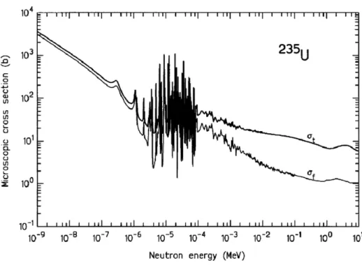 Figure 2  Total and ssion microscopic cross section for 235 U as a function of the energy [1].