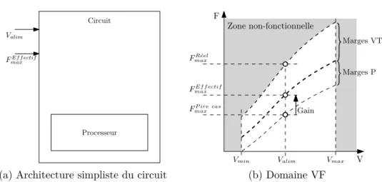 Figure 1.2 – Rognages des marges de conception par caractérisation des procédés de fabrication d’un mono-processeur
