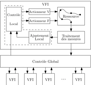 Figure 2.7 – Principaux éléments composant l’architecture AVFS proposée