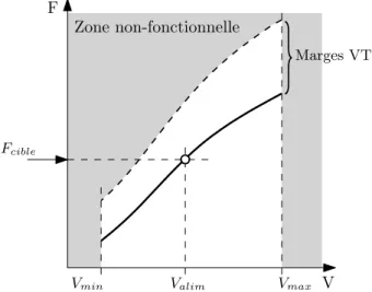 Figure 2.13 – Choix des paramètres {V alim , F cible } avec un actionneur de tension continu