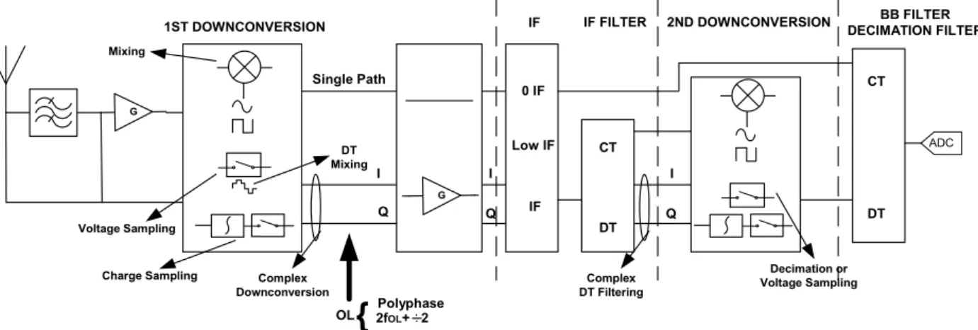 Figure 2-13 : – Synoptic of the down-conversion and filtering techniques. 
