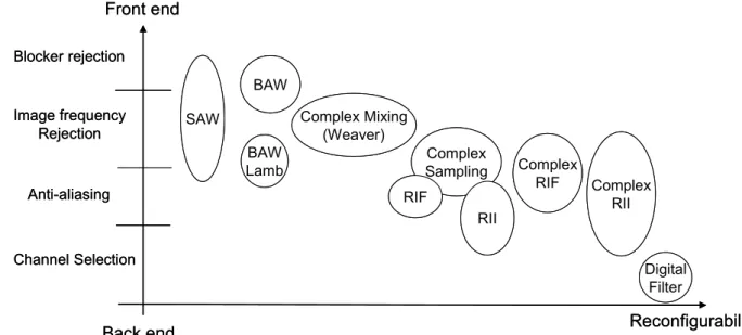 Figure 2-23 : Filtering techniques and applications on the receiver signal flow 