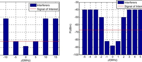 Figure 3-8 : Interferers profile for 802.15.4  Figure 3-9 : Interferers profile for BT-LE 