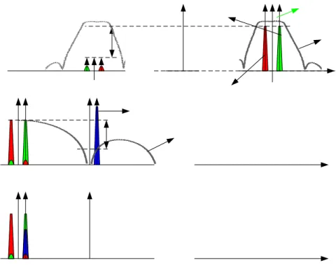 Figure 4-3 :  The down-conversion and filtering on the architecture of Figure 4-1 