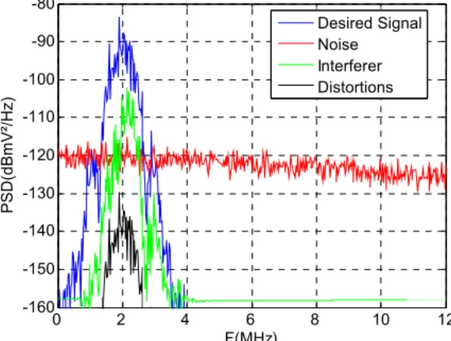 Table 4-4 : Summary of the simulated SNDR for in presence of interferers  