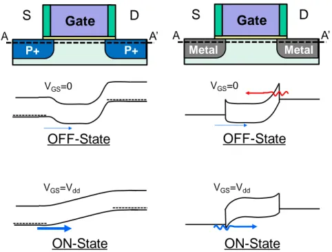 Figure III-4: OFF-State and ON-State simplified longitudinal band diagrams in a conventional pFET  (left) and in a Schottky Barrier MOSFET with a low barrier for holes (right)
