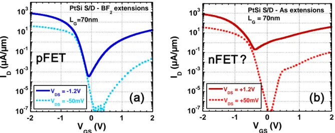 Figure III-7: Measured I D -V GS  characteristics of (left) a PtSi S/D MOSFET with   p-type BF 2  extensions and (right) a PtSi S/D MOSFET with n-type As extensions  