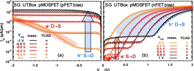 Figure III-8: Measured (lines) and simulated (squares) I D -V DS  characteristics of a Single-Gate  MOSFET with PtSi S/D and BF 2  extensions (L g =70nm) under (a) pFET bias: V GS &lt;0; V DS &lt;0 and  